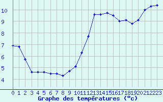 Courbe de tempratures pour Lignerolles (03)