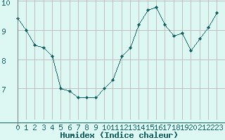 Courbe de l'humidex pour L'Huisserie (53)