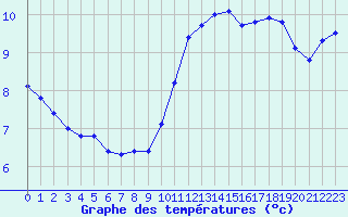 Courbe de tempratures pour Ile de Groix (56)