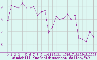 Courbe du refroidissement olien pour Cap de la Hague (50)