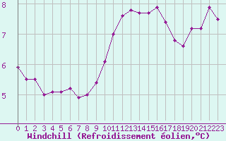 Courbe du refroidissement olien pour Montroy (17)
