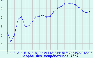 Courbe de tempratures pour Toussus-le-Noble (78)