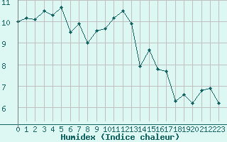 Courbe de l'humidex pour Lannion (22)