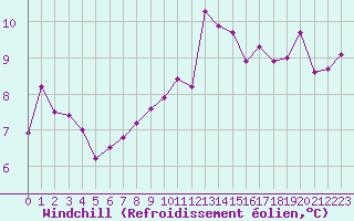 Courbe du refroidissement olien pour Lannion (22)