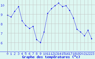 Courbe de tempratures pour Aigrefeuille d