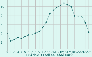 Courbe de l'humidex pour Saint-Nazaire-d'Aude (11)