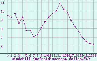 Courbe du refroidissement olien pour Sorgues (84)
