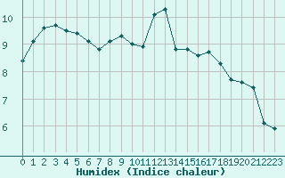 Courbe de l'humidex pour Thomery (77)