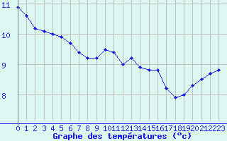 Courbe de tempratures pour Sarzeau (56)