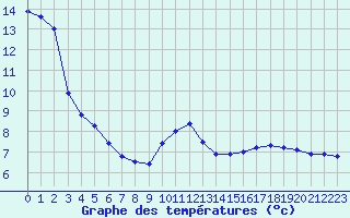 Courbe de tempratures pour Saint-Bauzile (07)