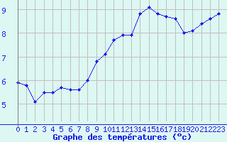 Courbe de tempratures pour Guret Saint-Laurent (23)