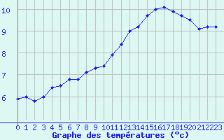 Courbe de tempratures pour Izegem (Be)