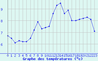 Courbe de tempratures pour Dinard (35)