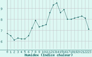 Courbe de l'humidex pour Dinard (35)