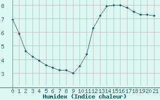 Courbe de l'humidex pour Vernouillet (78)