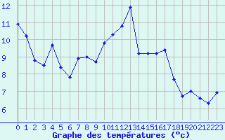 Courbe de tempratures pour Aizenay (85)