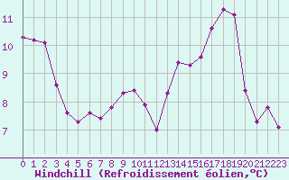 Courbe du refroidissement olien pour Gignac (34)