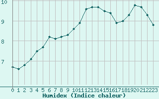 Courbe de l'humidex pour Paris Saint-Germain-des-Prs (75)