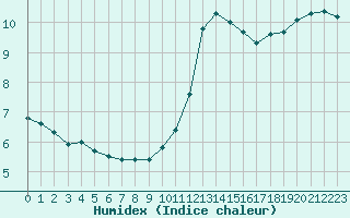 Courbe de l'humidex pour Saint-Philbert-de-Grand-Lieu (44)