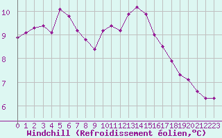 Courbe du refroidissement olien pour Sain-Bel (69)
