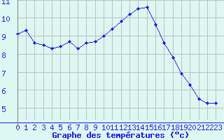 Courbe de tempratures pour Valleroy (54)