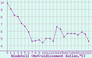 Courbe du refroidissement olien pour Cap Corse (2B)