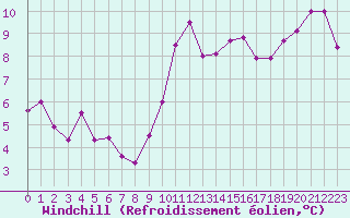 Courbe du refroidissement olien pour Biscarrosse (40)