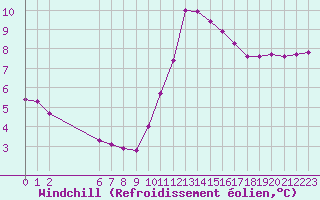 Courbe du refroidissement olien pour Colmar-Ouest (68)