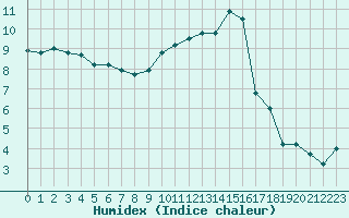 Courbe de l'humidex pour Nancy - Ochey (54)