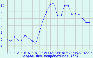 Courbe de tempratures pour Ile Rousse (2B)