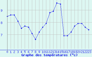 Courbe de tempratures pour Angoulme - Brie Champniers (16)