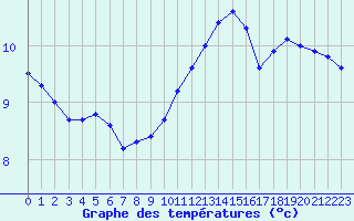 Courbe de tempratures pour Cap Bar (66)