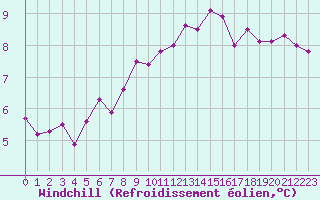 Courbe du refroidissement olien pour Roissy (95)