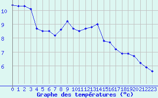 Courbe de tempratures pour Dijon / Longvic (21)