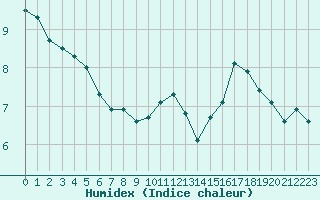 Courbe de l'humidex pour Coulommes-et-Marqueny (08)