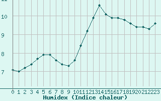 Courbe de l'humidex pour Chailles (41)