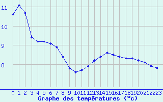 Courbe de tempratures pour Le Mesnil-Esnard (76)