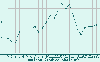 Courbe de l'humidex pour Chteaudun (28)