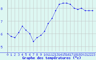 Courbe de tempratures pour Chteauroux (36)