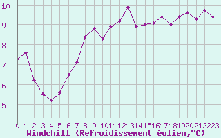 Courbe du refroidissement olien pour Sorcy-Bauthmont (08)