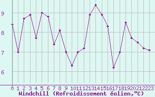 Courbe du refroidissement olien pour Cap de la Hve (76)