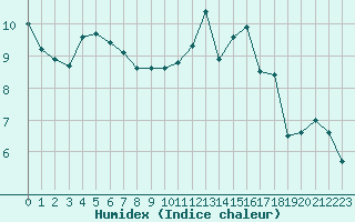 Courbe de l'humidex pour Ouessant (29)