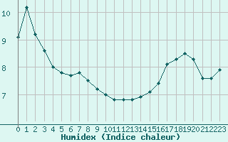 Courbe de l'humidex pour Turretot (76)