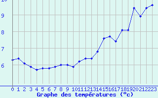 Courbe de tempratures pour Agde (34)