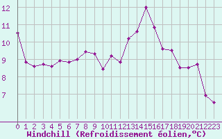 Courbe du refroidissement olien pour Anglars St-Flix(12)