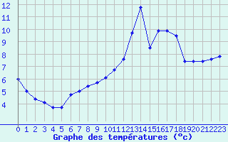 Courbe de tempratures pour Herbault (41)