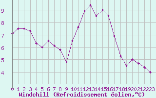 Courbe du refroidissement olien pour Ile d