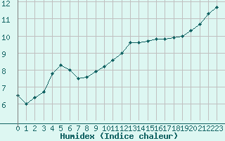 Courbe de l'humidex pour Luxeuil (70)