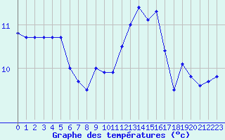 Courbe de tempratures pour Creil (60)