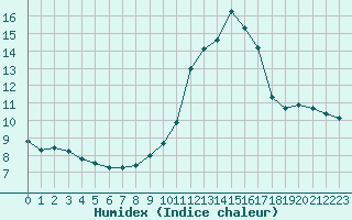 Courbe de l'humidex pour Gjilan (Kosovo)